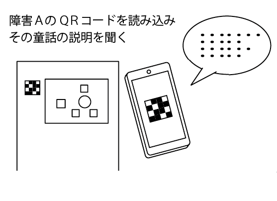 障害AのQRコードを読み込み、その童話の説明を聞く